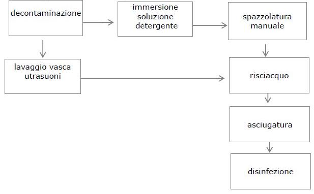 fasi del lavaggio degli strumenti